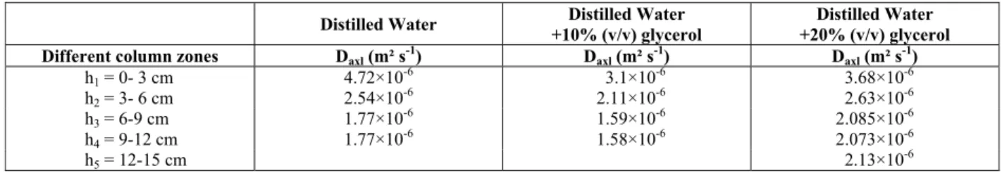 Table 11: Variation of the local effective axial dispersion coefficient in different column zones at different  liquid viscosities (streamline DEAE particles; liquid flow velocity is 4.6×10 ¯4  (m s¯¹); 6.5cm settled bed  height; 1 cm column diameter) 