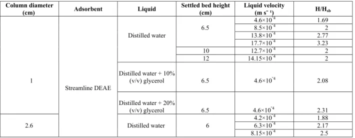 Table 1: Operating conditions in the RTD experiments 