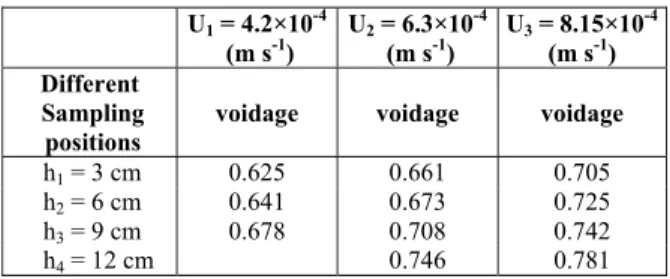 Table 3 shows the axial bed voidage at different  column heights under various liquid flow velocities