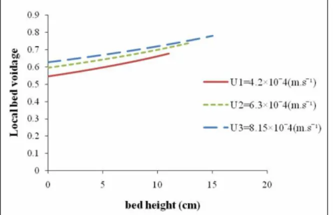 Figure 2: Predicted axial voidage by the Richardson-Zaki and Tong-Sun correlations at different bed  heights under various liquid superficial velocities (streamline DEAE; 6 cm settled bed height; 2.6 cm  column diameter)