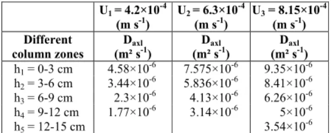 Table 6: Variation of the local effective axial  dispersion coefficient in different column zones at  different liquid superficial velocities (streamline  DEAE particles; 6 cm settled bed height; 2.6 cm  column diameter)  U 1  = 4.2×10 -4  (m s -1 )  U 2  