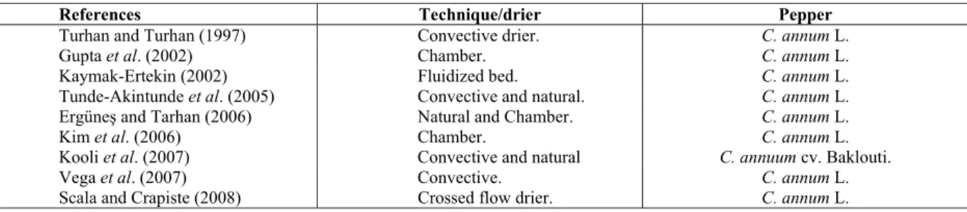 Table 1: Contributions to Capsicum pepper drying 