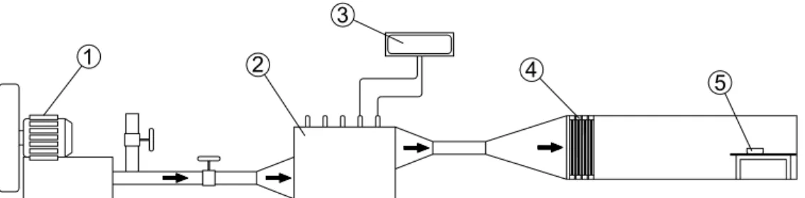 Figure 1: Layout of the experimental unit: (1) blower; (2) heat exchanger; (3) temperature  controller; (4) air distribution system; (5) samples