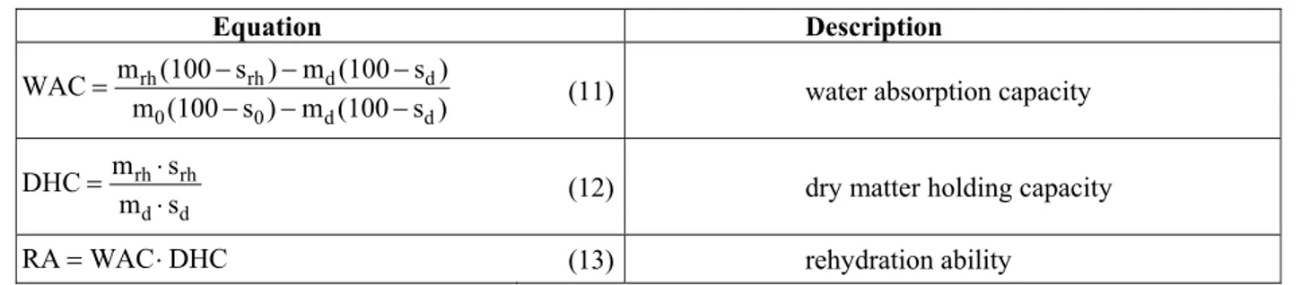 Table 4: Description of the indices used for rehydration. 