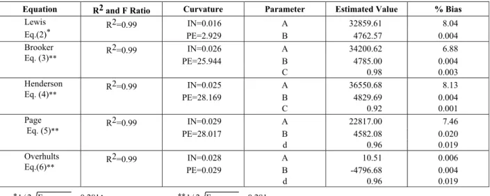 Table 5: Regression, curvature and bias results 