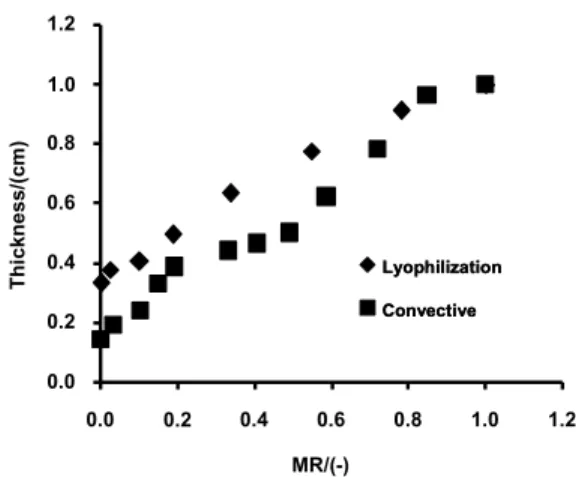 Figure 3: Pepper sample shrinkage as a function of  moisture ratio (MR) for convectively dried samples  at 70 o C and freeze-dried samples