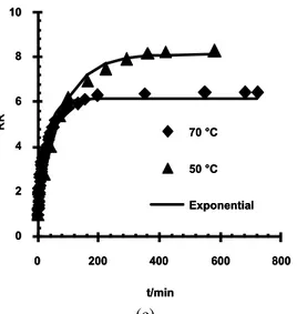 Figure 4: Rehydration ratio as a function of time for the dried samples with the adjusted Weibull (a),  Peleg (b) and Exponential (c) equations