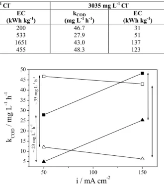 Table 1: Zero order rate constants and energy consumption for phenol oxidation at DSA ®  using different  chloride concentrations, current densities and flow velocities
