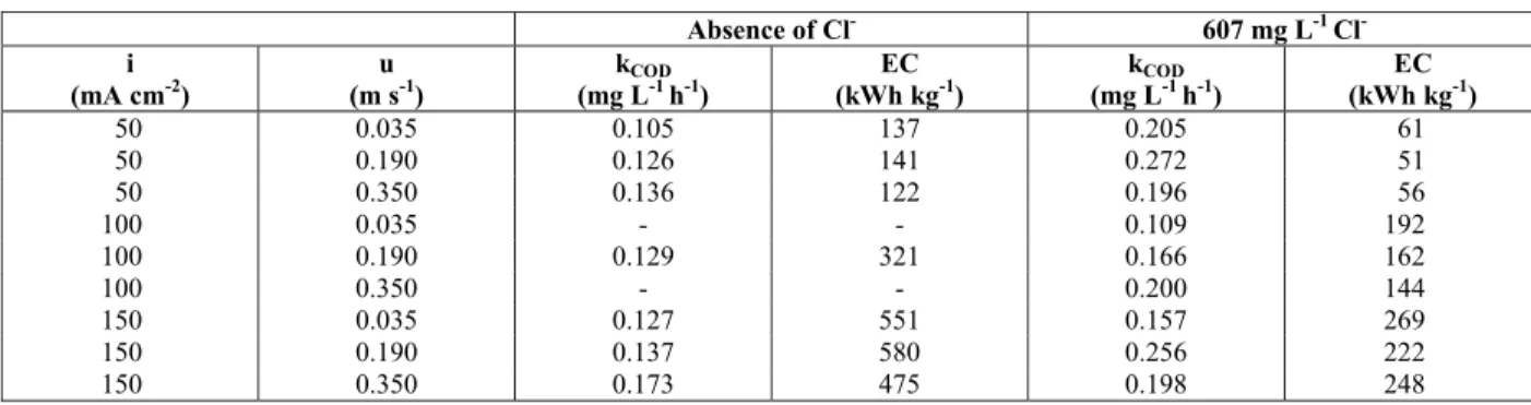 Table 2: First order rate constants and energy consumption for phenol oxidation on BDD for different  current densities and flow velocities in absence and presence of chloride