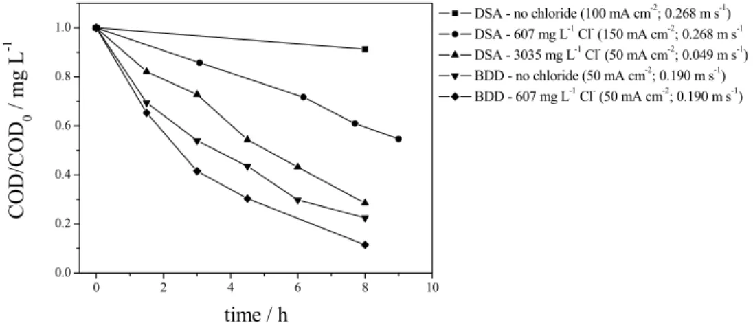 Figure 9: Comparison between normalized COD depletion against time for DSA ®  and  BDD