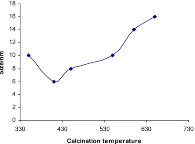 Figure 2: Effect of calcination temperature on the  size Condition: Heating rate 3 °C /min; Calcination  time 1.5 h   024681012141618 0 5 10 15 20 Calcination tim eSize/ nm