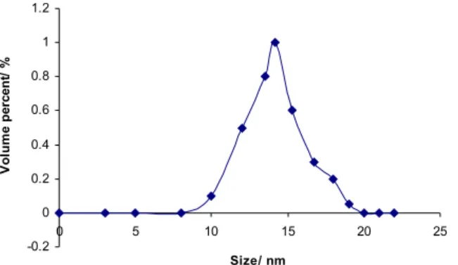 Figure 4: Distribution of MgO (sonication, C) nanoparticles. 