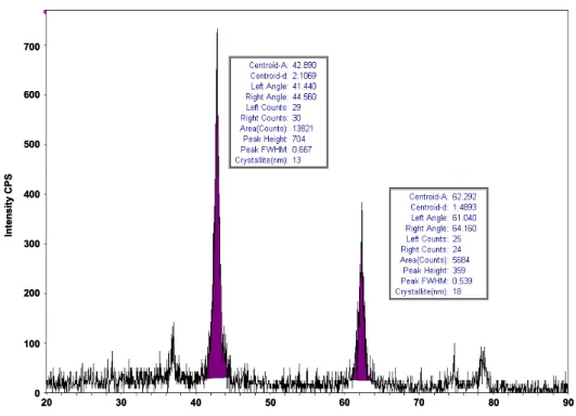 Figure 6: XRD of nano-MgO (sonication, C)  Antibacterial Activity of Nanosize MgO 
