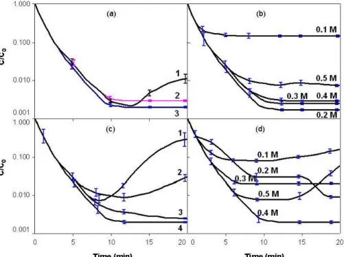 Figure 4: Effect of acid type (a) and concentration of sulfuric acid (b) in the strip phase,  and base type (c) and concentration of ammonium carbonate (d) in the feed phase on the  extraction efficiency of alkali metals in the ELM process