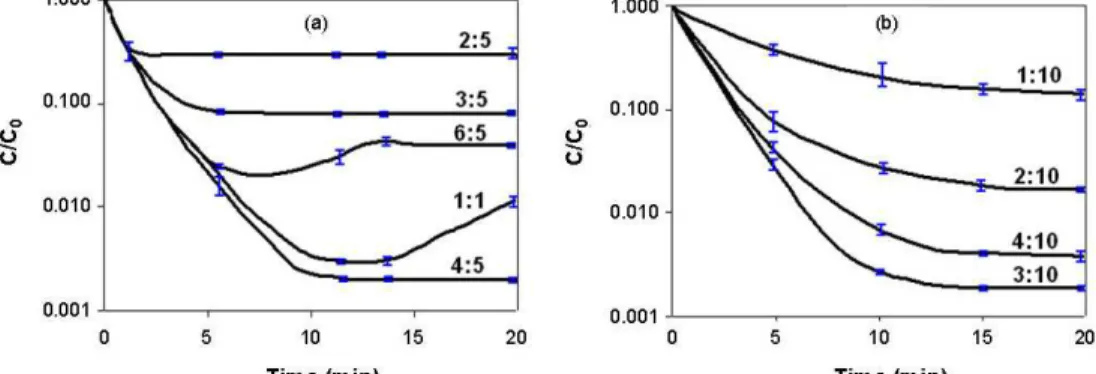 Figure 5: Effect of phase- (a) and treat-ratios  (b)  on the extraction efficiency of alkali  metals in the ELM process