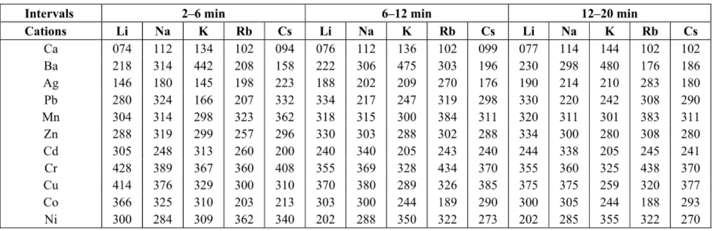 Table 2: Separation factors of alkali metals over other cations at the optimum conditions