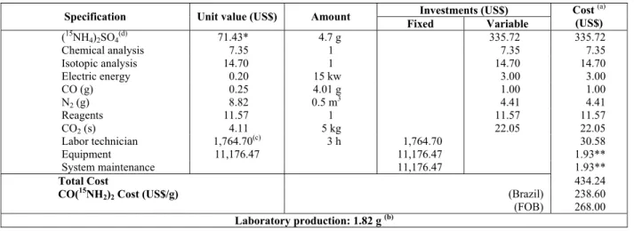 Table 4: Fixed and variable costs for the production of CO( 15 NH 2 ) 2  enriched with 90.0 at