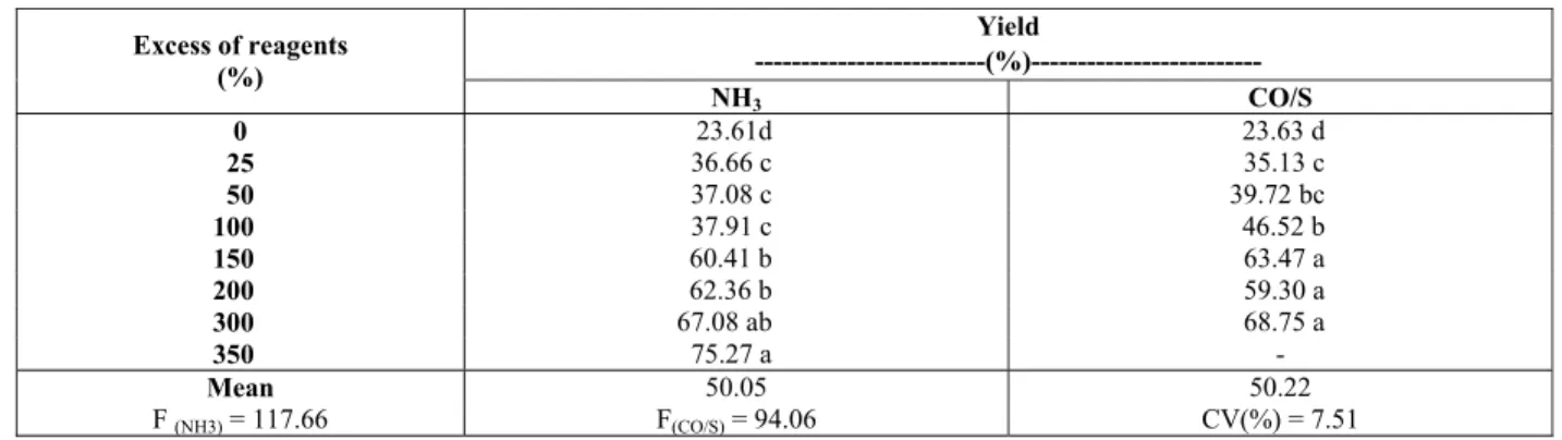 Table 1: Yield of CO(NH 2 ) 2  synthesis as a function of the amount of NH 3  e CO/S (0, 25, 50, 100, 150, 200,  300 and 350% excess) in the global reaction ( n  = 3)