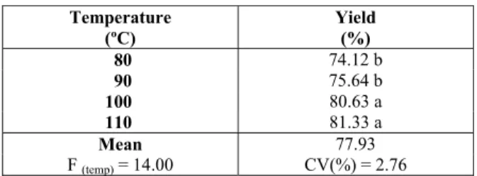 Table 2: Yield of CO(NH 2 ) 2  synthesis as a function of time (60, 90, 120, and 150 min) of the reaction in the  presence of H 2 S (W/H 2 S and N/H 2 S) ( n  = 3)