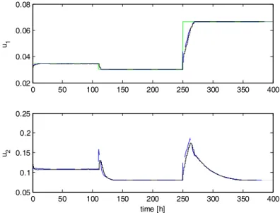 Figure 5: Process inputs. Blue dashed line: calculated input  targets. Green dashed line: RTO input targets