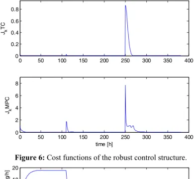 Figure 6: Cost functions of the robust control structure. 