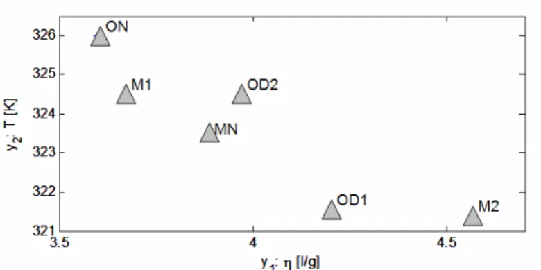 Figure 9: Steady-states values of T and η corresponding to the  optimum at the nominal operating condition (ON), after the  first disturbance (OD1), after the second disturbance (OD2) and  where linear models MN, M1 and M2 were obtained 