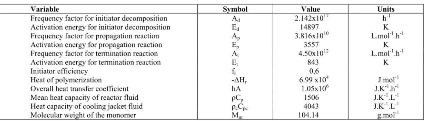 Table 2: Steady-state operational condition for the polymerization reactor 