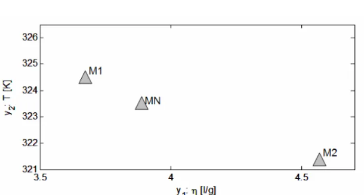 Figure 2: Steady-states values of T and η where the linear  models MN, M1 and M2 were obtained