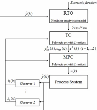Figure 3: Styrene polymerization reactor control structure with RTO and MPC 