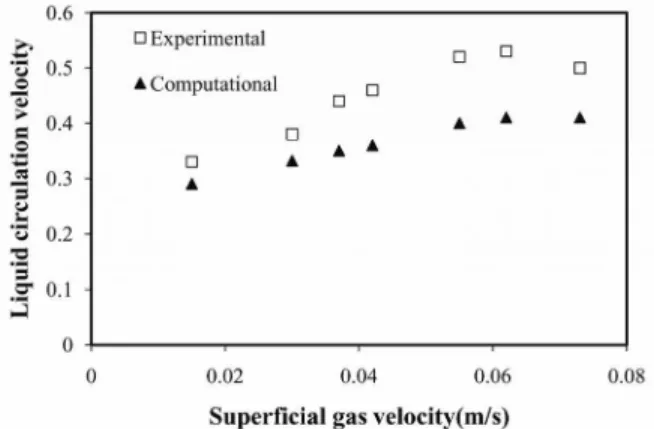 Figure 7: Overall liquid circulation velocity vs. 