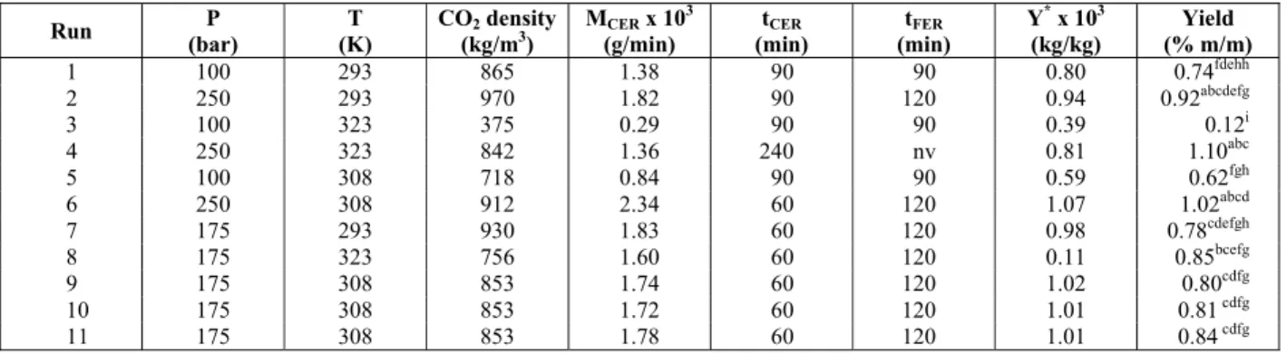Table 1: Experimental data and kinetic parameters used for modeling SFE of M. aquifolia *