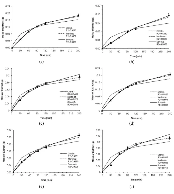 Figure 3 presents the experimental extraction  curves for all conditions shown in Table 1