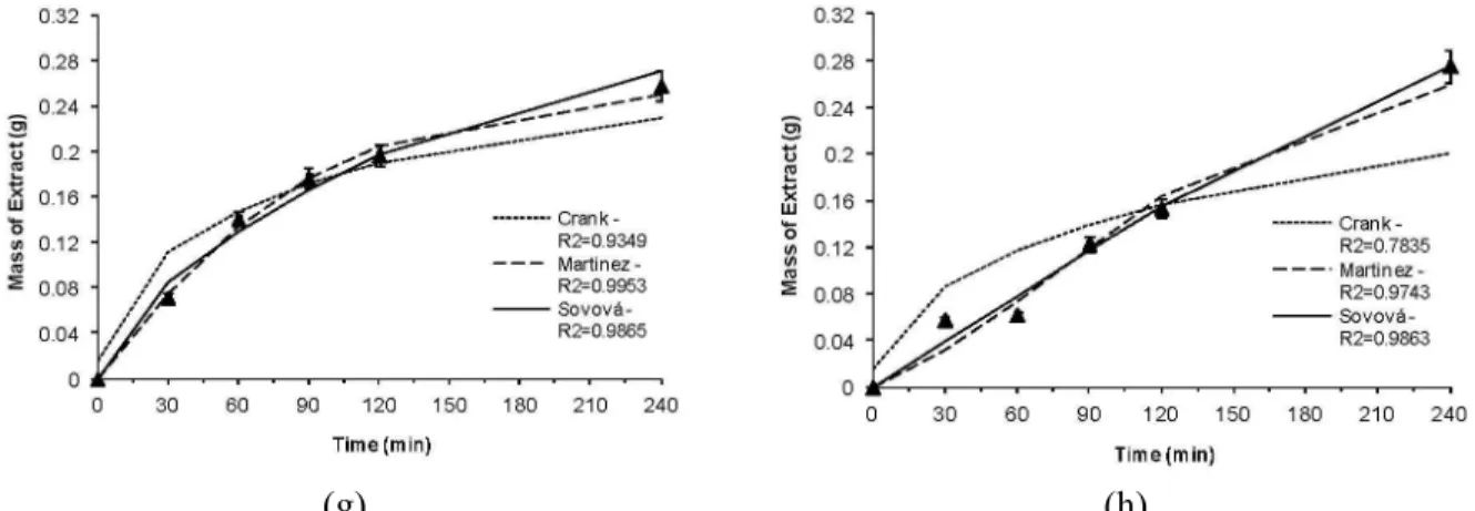 Figure 3: Experimental and predicted overall extraction curves for M. aquifolia under different  experimental conditions: a) 100 bar and 293 K; b) 100 bar and 308 K; c) 175 bar and 293 K; d) 175 bar  and 308 K; e) 175 bar and 323 K; f) 250 bar and 293 K; g