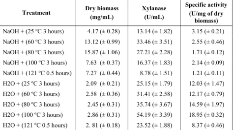 Table 1: Biomass and xylanase production by  Penicillium canescens after 120 hours of culture on barley straw hydrolysate  obtained             by treatment with distilled water or NaOH (40g/L) at different  temperatures