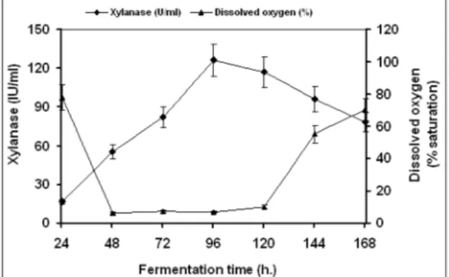 Figure 2: Evolution of xylanase production (U/mL)  and  dissolved  oxygen  (%)  during  growth  of              P