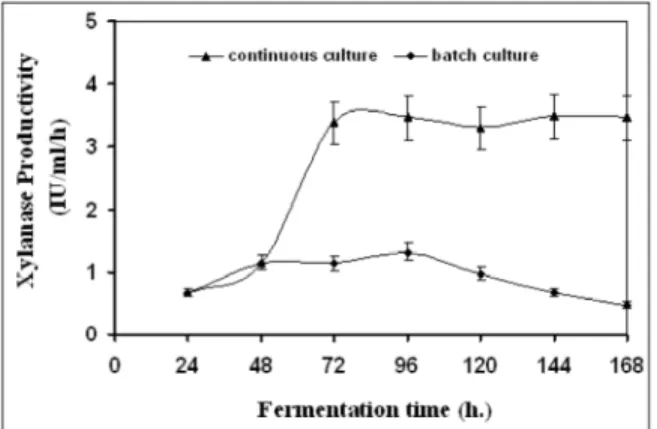 Figure 4:  Xylanase  productivity  (U/mL)  from             P. canescens in batch and continuous culture in the 3 L  bioreactor using barley straw hydrolysate obtained  by treatment with water at 100 ºC for 3 hours