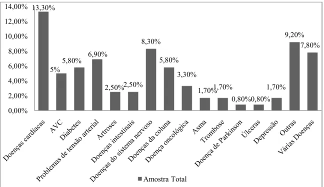 Figura 5. Caracterização dos participantes na amostra total em função do tipo de doença 