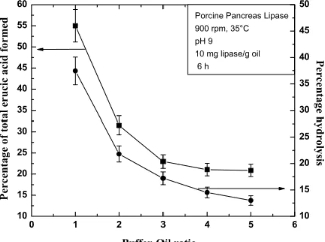 Figure 5: Variation of ‘percentage of total erucic  acid formed’ and ‘percentage hydrolysis’ with the  buffer-oil ratio