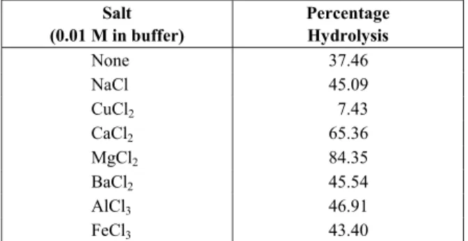 Table 1: Effects of different salts on the hydrolysis  of mustard oil under standard process conditions 