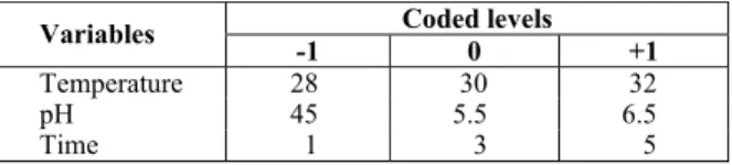 Table 1: Range of alpha values for variables in  the experimental design 