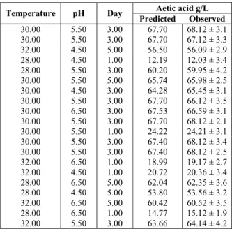 Table 2: Interactions of the independent variables  as shown by the central composite design matrix