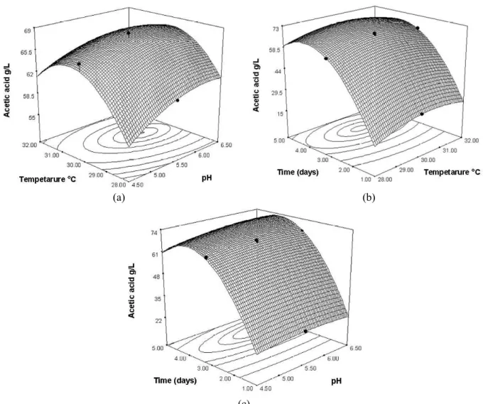 Figure 1: (a)-(c) 3D Response surface and contour plots showing the effect of pH, temperature and time  on the production of palm juice (wine) vinegar by Acetobacter aceti