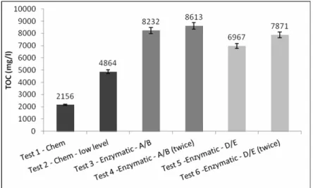 Figure 3: Analysis of the TOC in the residual baths in the unhairing/ 