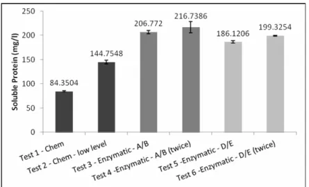 Figure 4: Analysis of soluble protein in the baths for the unhairing/ 