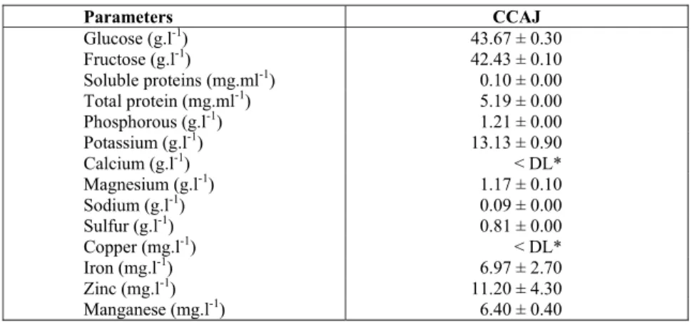 Table 1: Composition of CCAJ utilized as raw material for biosurfactant  production by Y