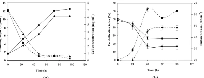 Table 3: Parameters for biosurfactant production by Y. lipolytica with CCAJ. 