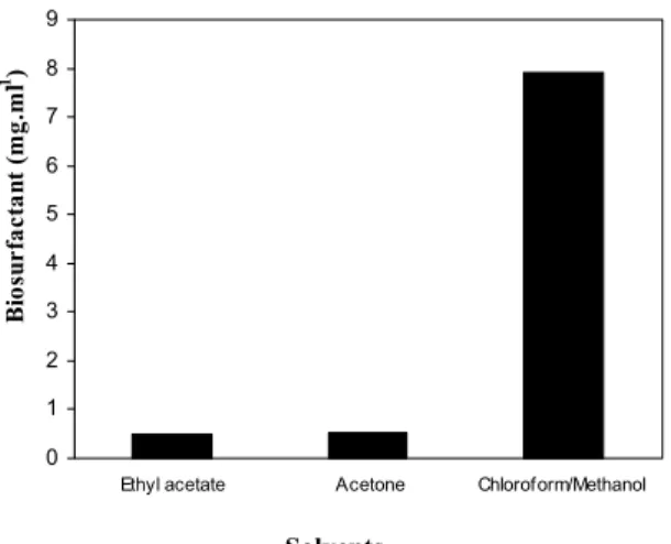 Table 5 show the amount of biosurfactant produced  by different yeasts.  0123456789 1:1:1 1:2:2 1:4:4 1:6:6 1:8:8
