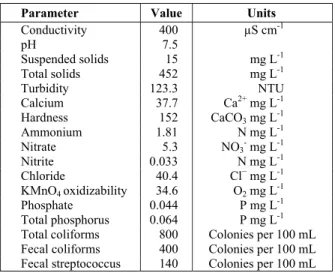 Table 2: Raw water characterization data 