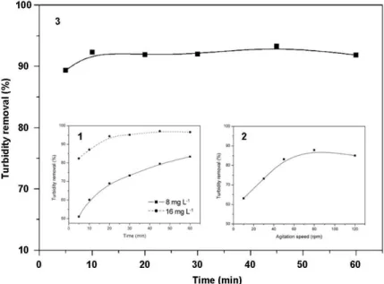 Figure 1: Improving the flocculation process. 1) Influence of  stirring period [pH 7, 2 min rapid stirring, 30 rpm slow stirring]; 