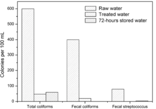 Figure 4: Evolution of the microorganism population. 